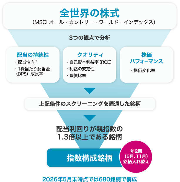 指数構築のプロセス