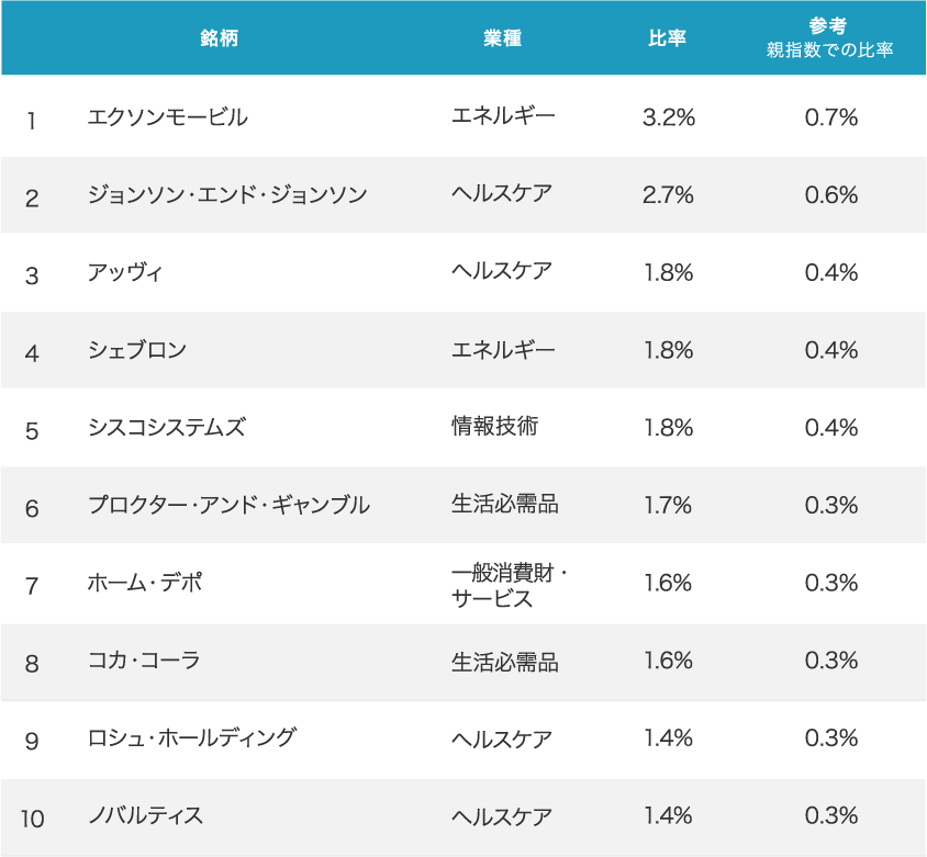 構成上位10銘柄
