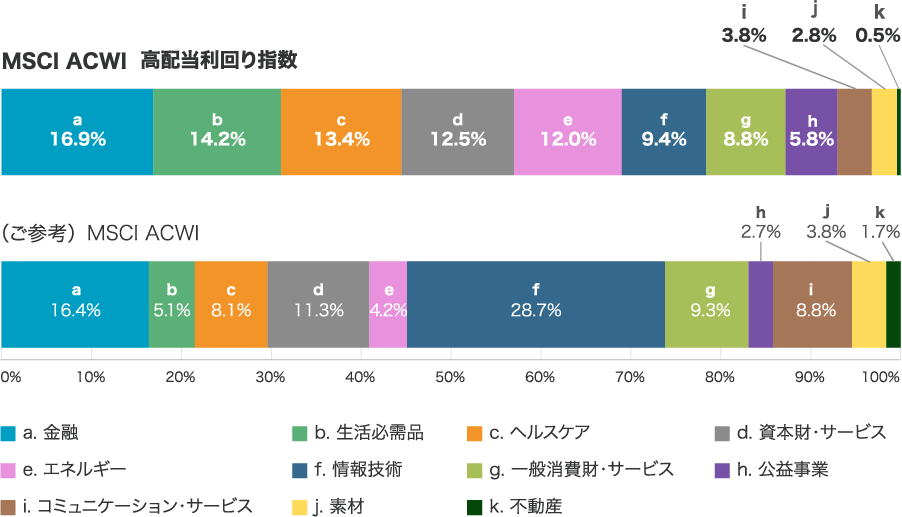 業種別構成比率