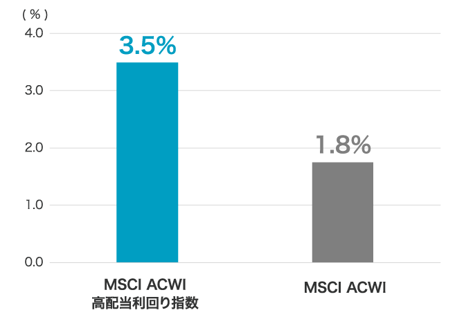 予想配当利回り比較