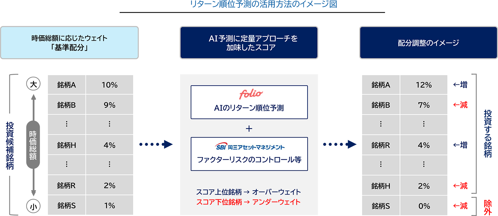 ポートフォリオ算出：AIの順位予測を活かす配分調整