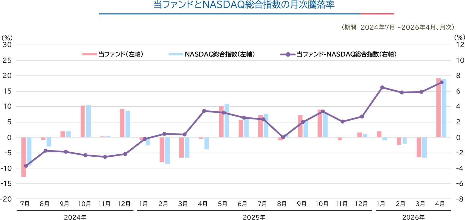 当ファンドとナスダック総合指数の月間騰落率