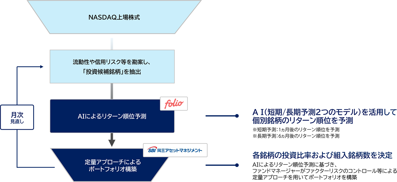 AIを活用した当ファンドの運用戦略