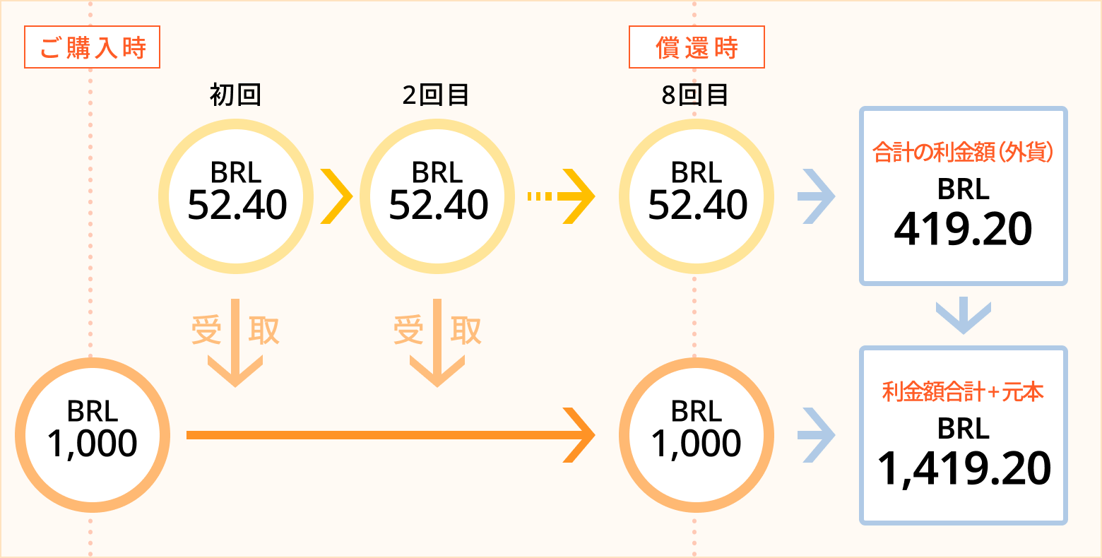 アフリカ開発銀行 2030/2/6満期 ブラジルレアル建債券（円貨決済型）｜SBI証券