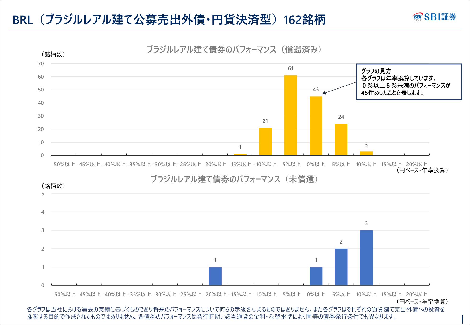 アフリカ開発銀行 2030/2/6満期 ブラジルレアル建債券（円貨決済型）｜SBI証券