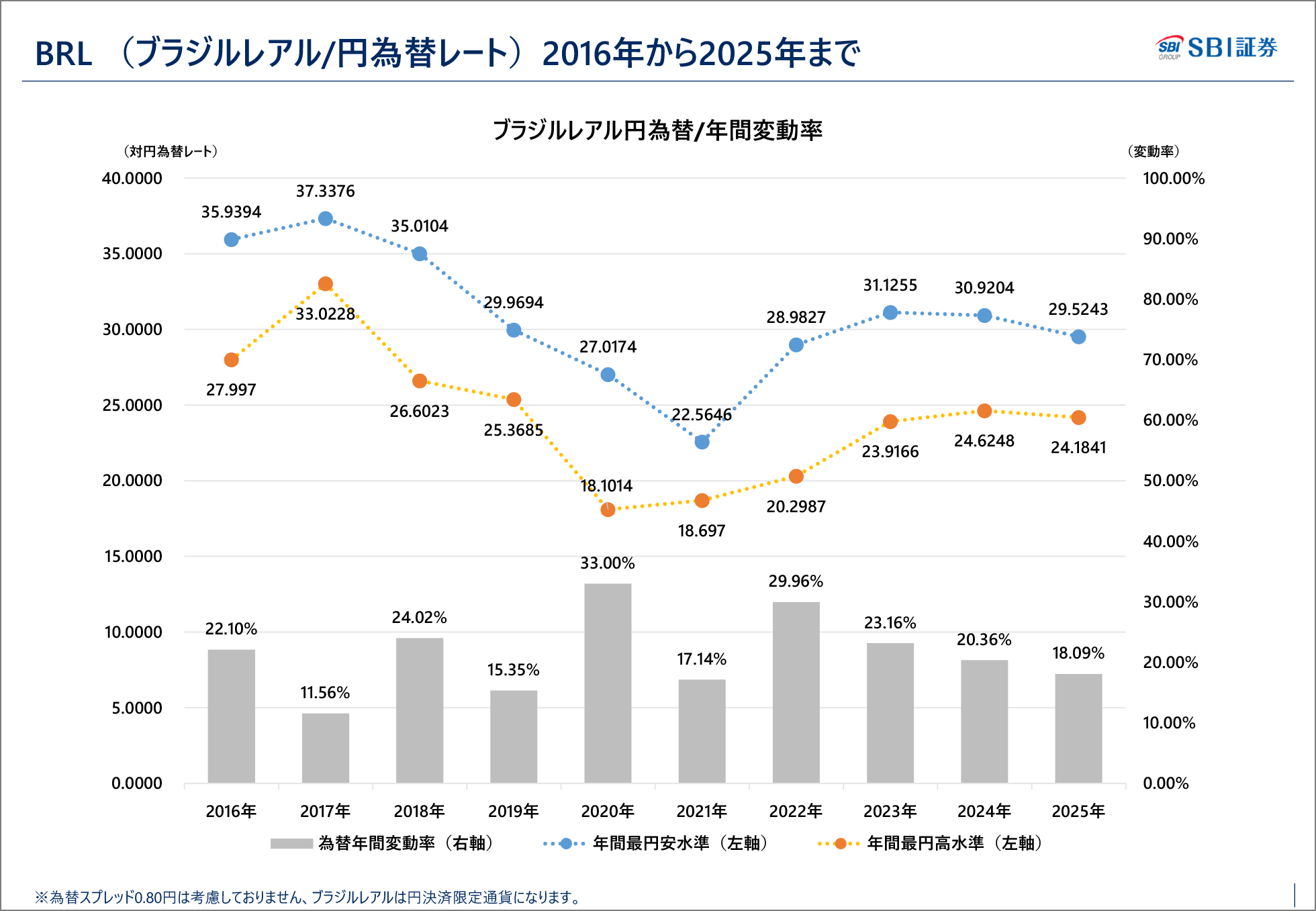 アフリカ開発銀行 2030/2/6満期 ブラジルレアル建債券（円貨決済型）｜SBI証券