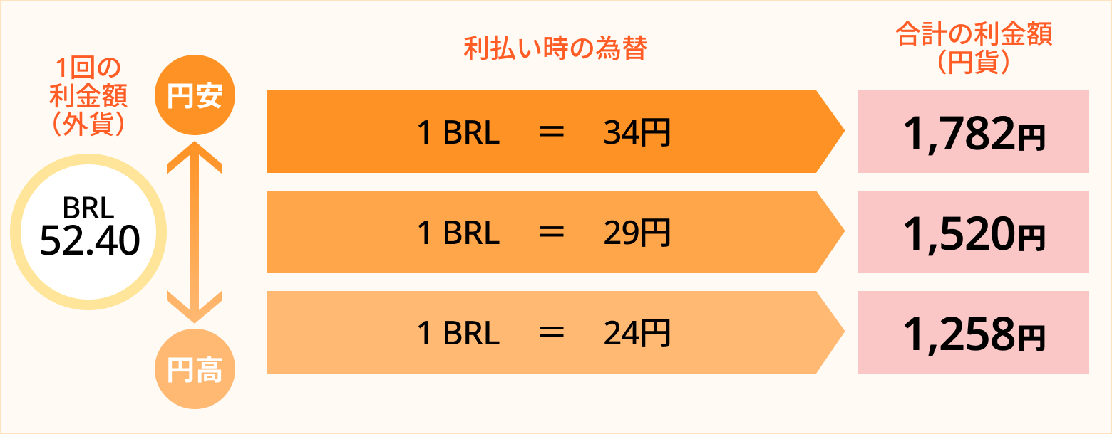 アフリカ開発銀行 2030/2/6満期 ブラジルレアル建債券（円貨決済型）｜SBI証券