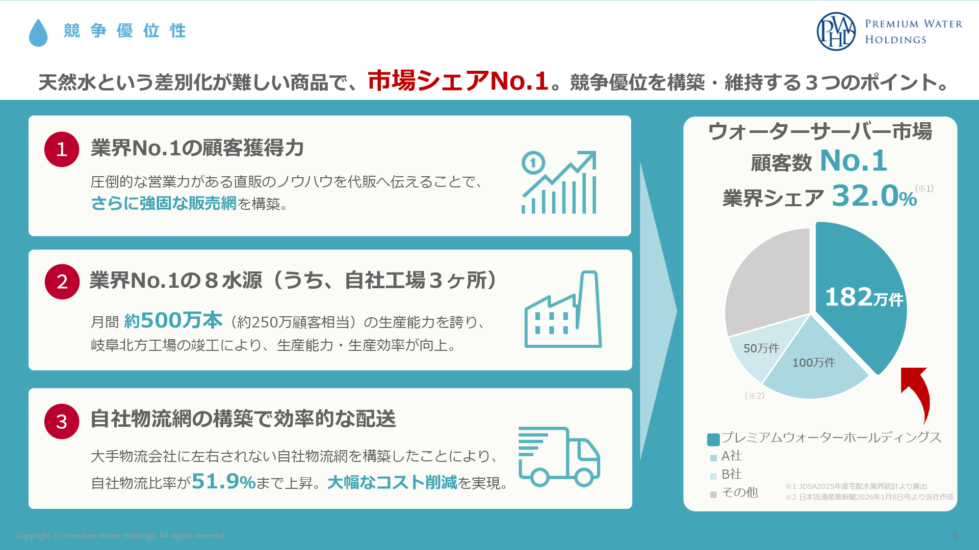 株式会社プレミアムウォーターホールディングス第13回無担保社債（社債