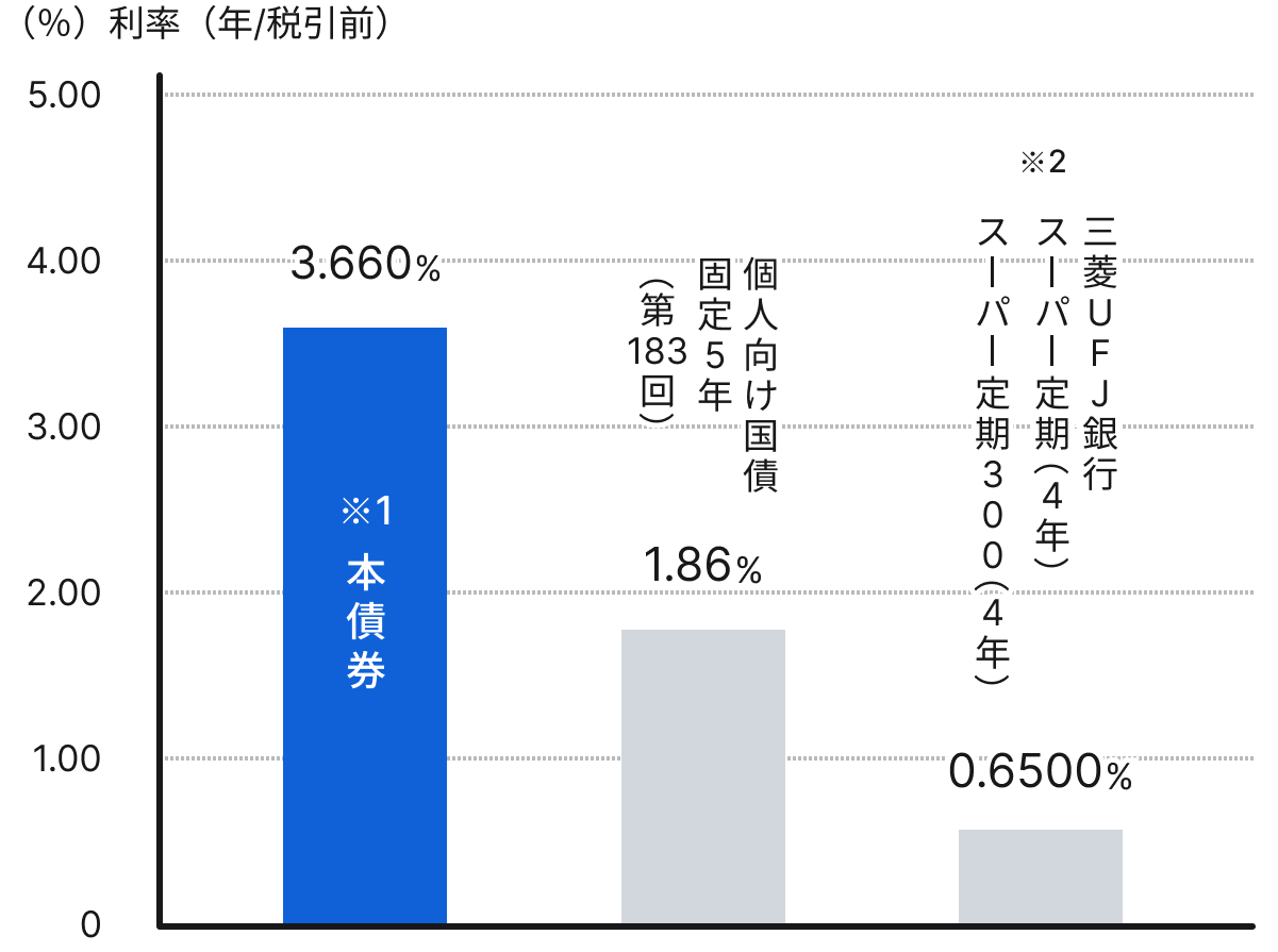 株式会社プレミアムウォーターホールディングス第13回無担保社債（社債