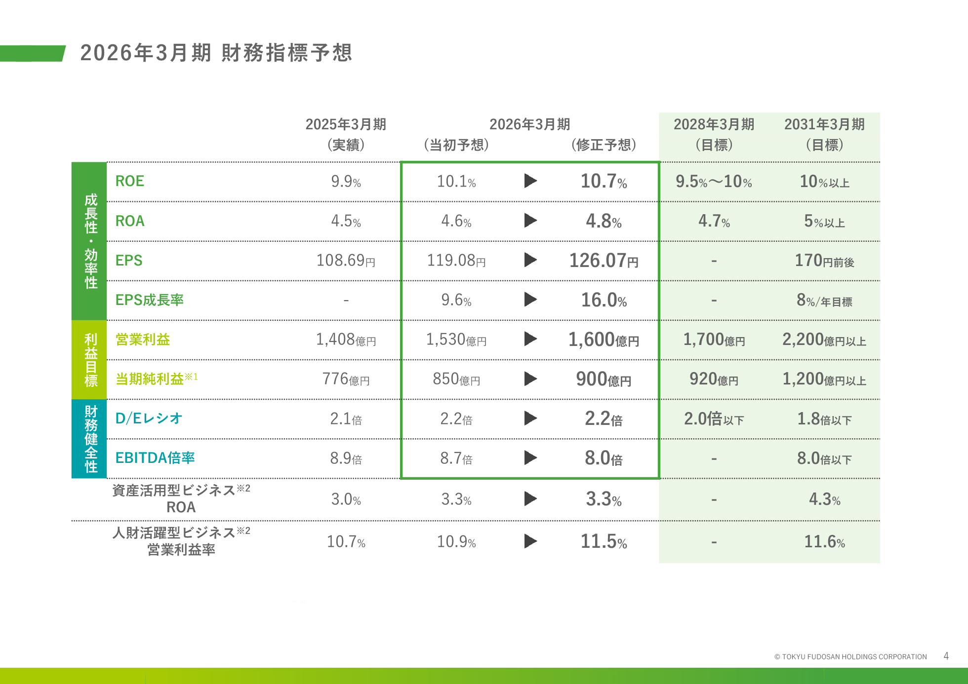 東急不動産ホールディングス株式会社第33回無担保社債（社債間限定同