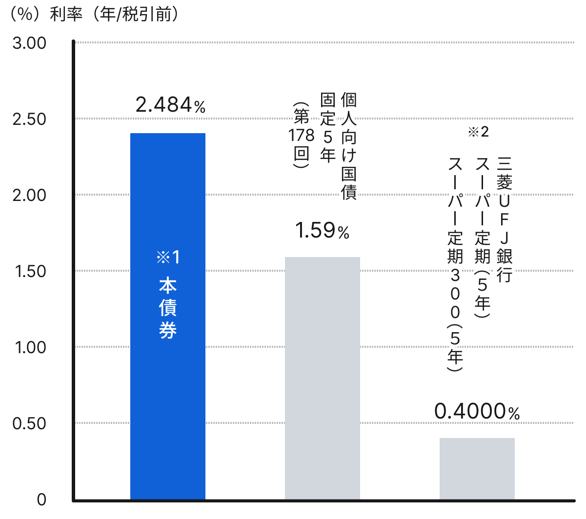 ＳＢＩホールディングス株式会社第46回無担保社債（社債間限定同順位特約付）｜SBI証券