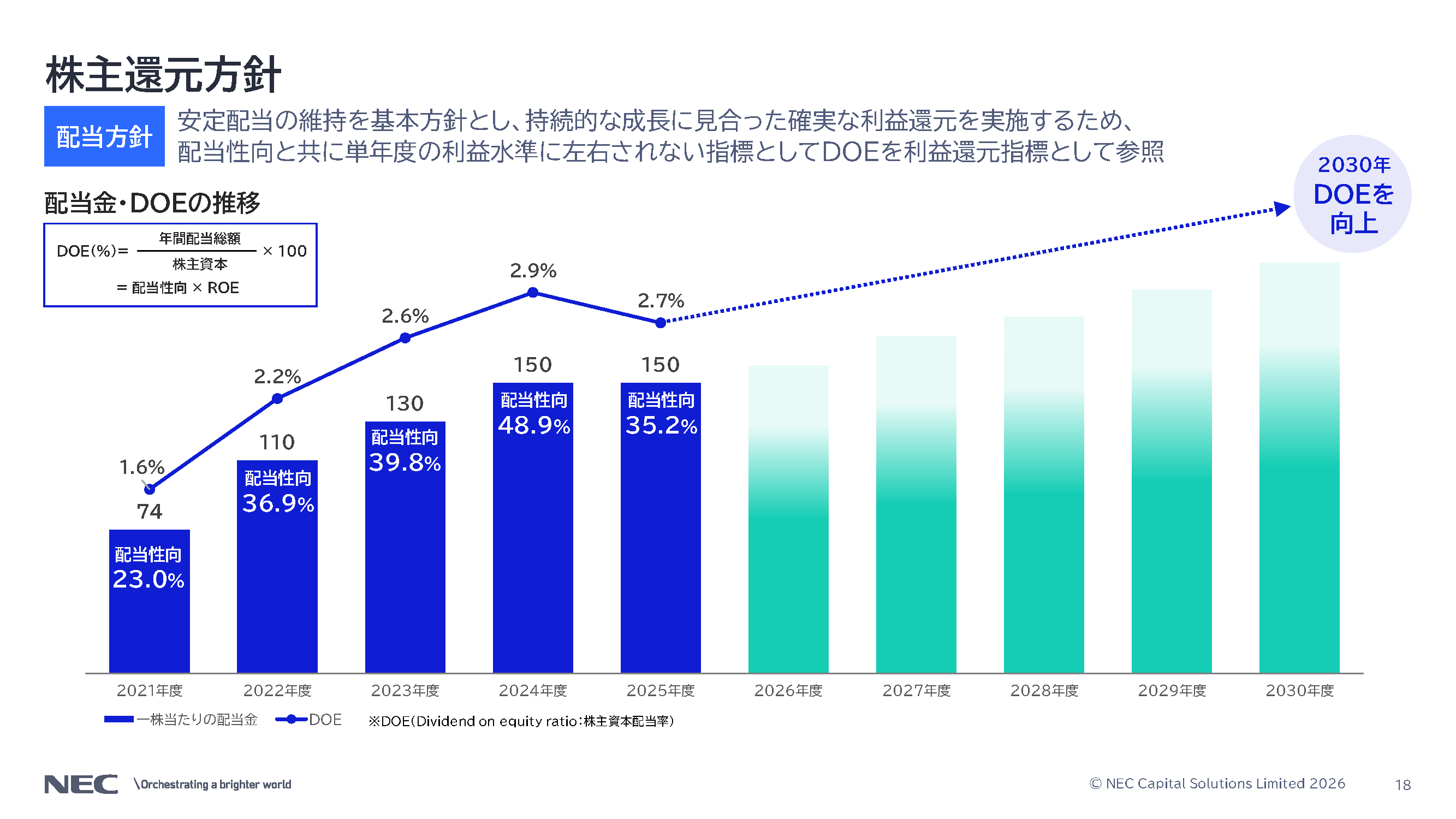 NECキャピタルソリューション株式会社第31回無担保社債（社債間限定