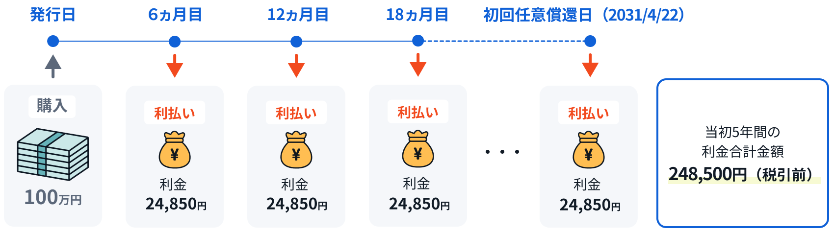 �{����100���~���������ꍇ�̗����z�̃C���[�W�}