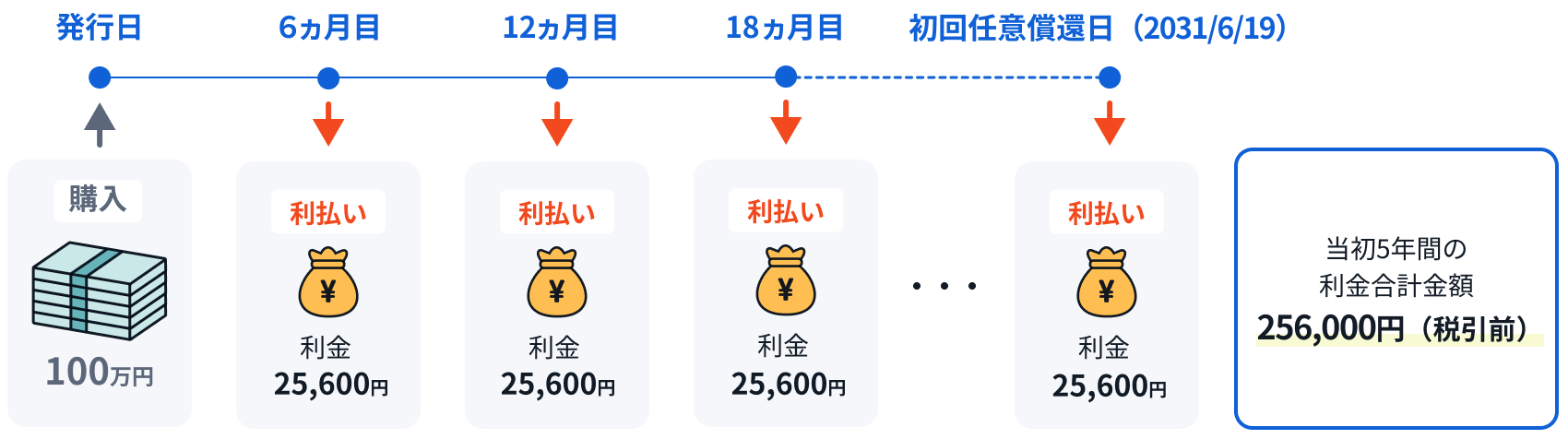 �{����100���~���������ꍇ�̗����z�̃C���[�W�}