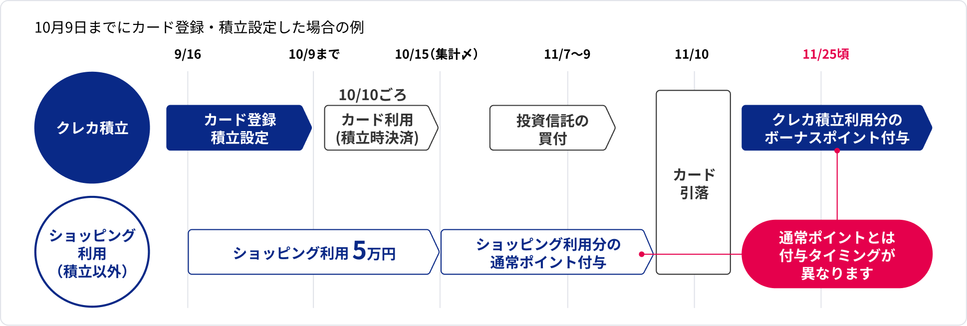 10月9日までにカード登録・積立設定した場合の例。クレカ積立は9/16から10/9までにカード登録・積立設定、10/10ごろにカード利用（積立時決済）、11/7～9に投資信託の買付、11/10にカード引落、11/25頃にクレカ積立利用分のボーナスポイント付与。ショッピング利用（積立以外）は5万円の利用分が10/15（集計〆）を経て通常ポイント付与となり、クレカ積立分とは付与タイミングが異なることを示すスケジュール図