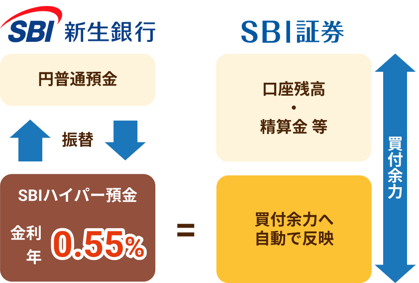 SBIハイパー預金の仕組み。SBI新生銀行の円普通預金とSBIハイパー預金（金利年0.55%）の間で振替が行われ、SBI証券の口座残高・精算金等とあわせて買付余力へ自動で反映される図