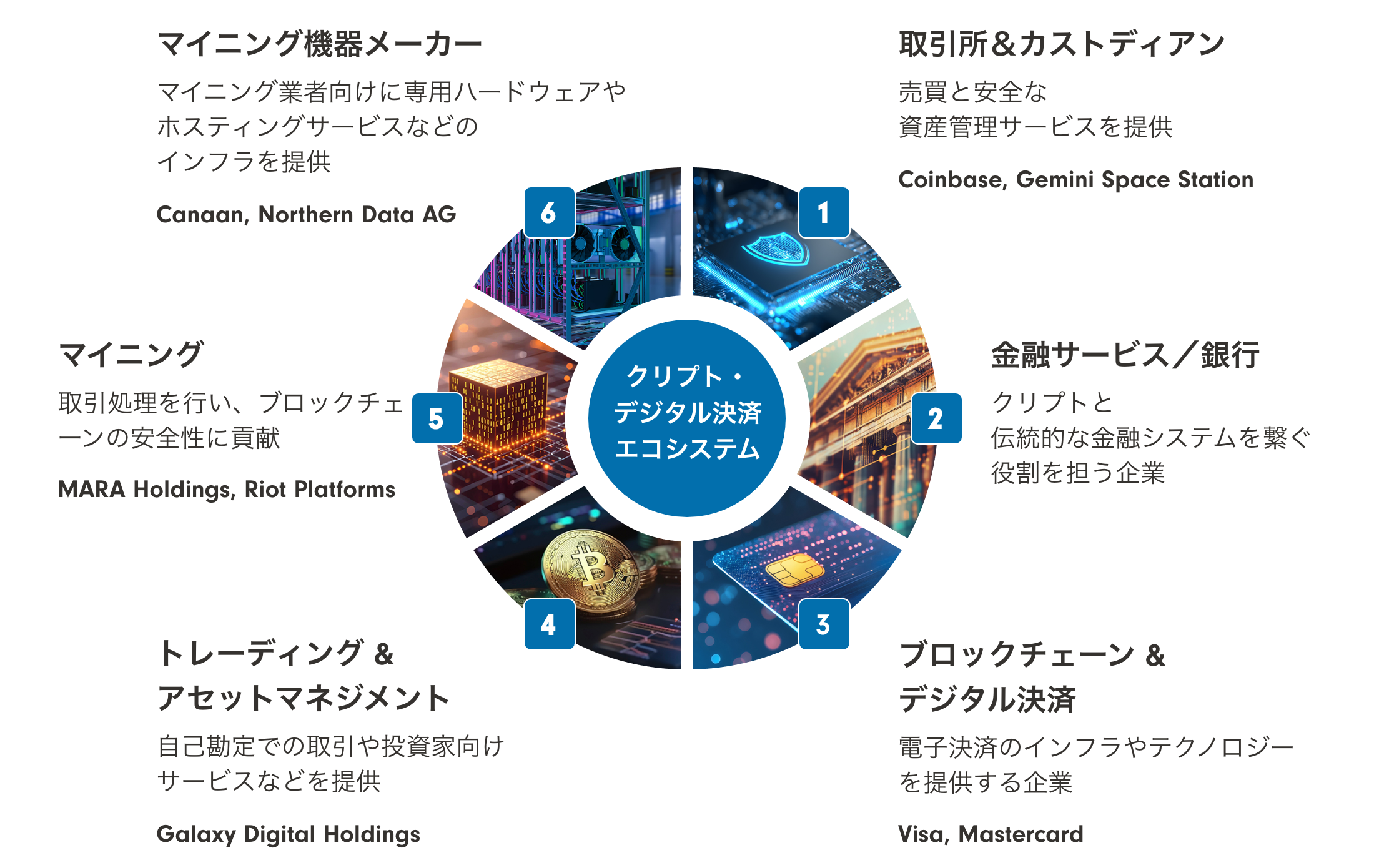 クリプト・デジタル決済エコシステムを支える6つの企業群。①マイニング機器メーカー（Canaan、Northern Data AG）、②マイニング（MARA Holdings、Riot Platforms）、③トレーディング＆アセットマネジメント（Galaxy Digital Holdings）、④ブロックチェーン＆デジタル決済（Visa、Mastercard）、⑤金融サービス／銀行、⑥取引所＆カストディアン（Coinbase、Gemini Space Station）