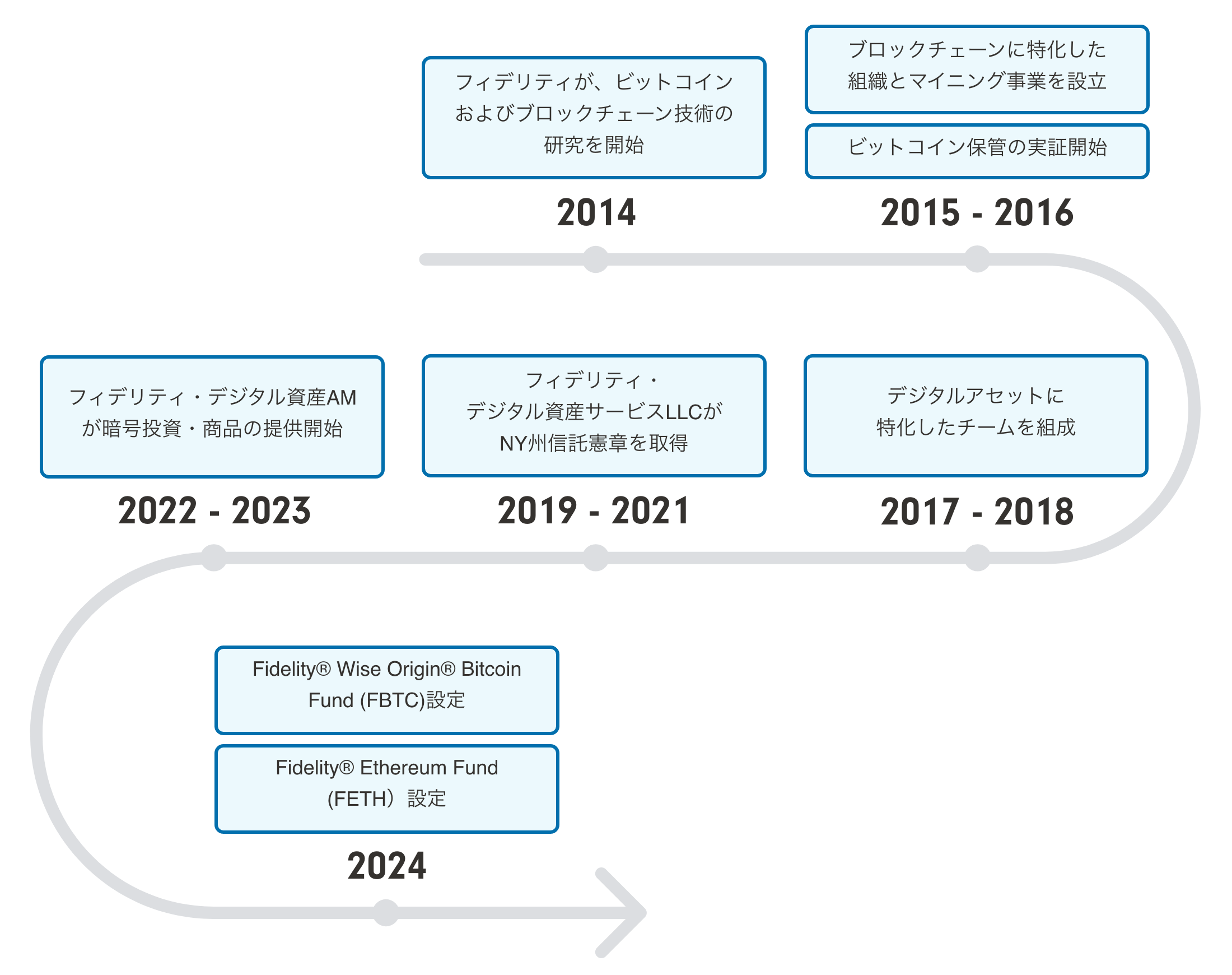 フィデリティのクリプト関連の取り組み年表。2014年：フィデリティが、ビットコインおよびブロックチェーン技術の研究を開始。2015-2016年：ブロックチェーンに特化した組織とマイニング事業を設立／ビットコイン保管の実証開始。2017-2018年：デジタルアセットに特化したチームを組成。2019-2021年：フィデリティ・デジタル資産サービスLLCがNY州信託憲章を取得。2022-2023年：フィデリティ・デジタル資産AMが暗号投資・商品の提供開始。2024年：Fidelity® Wise Origin® Bitcoin Fund (FBTC)設定／Fidelity® Ethereum Fund (FETH) 設定