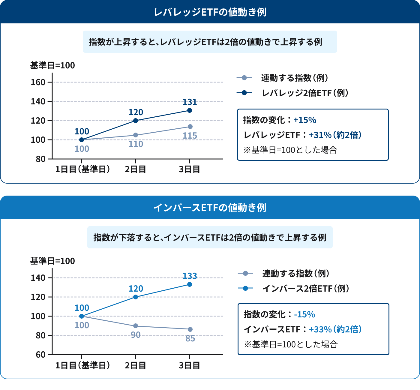 トピックス ブル 2 倍