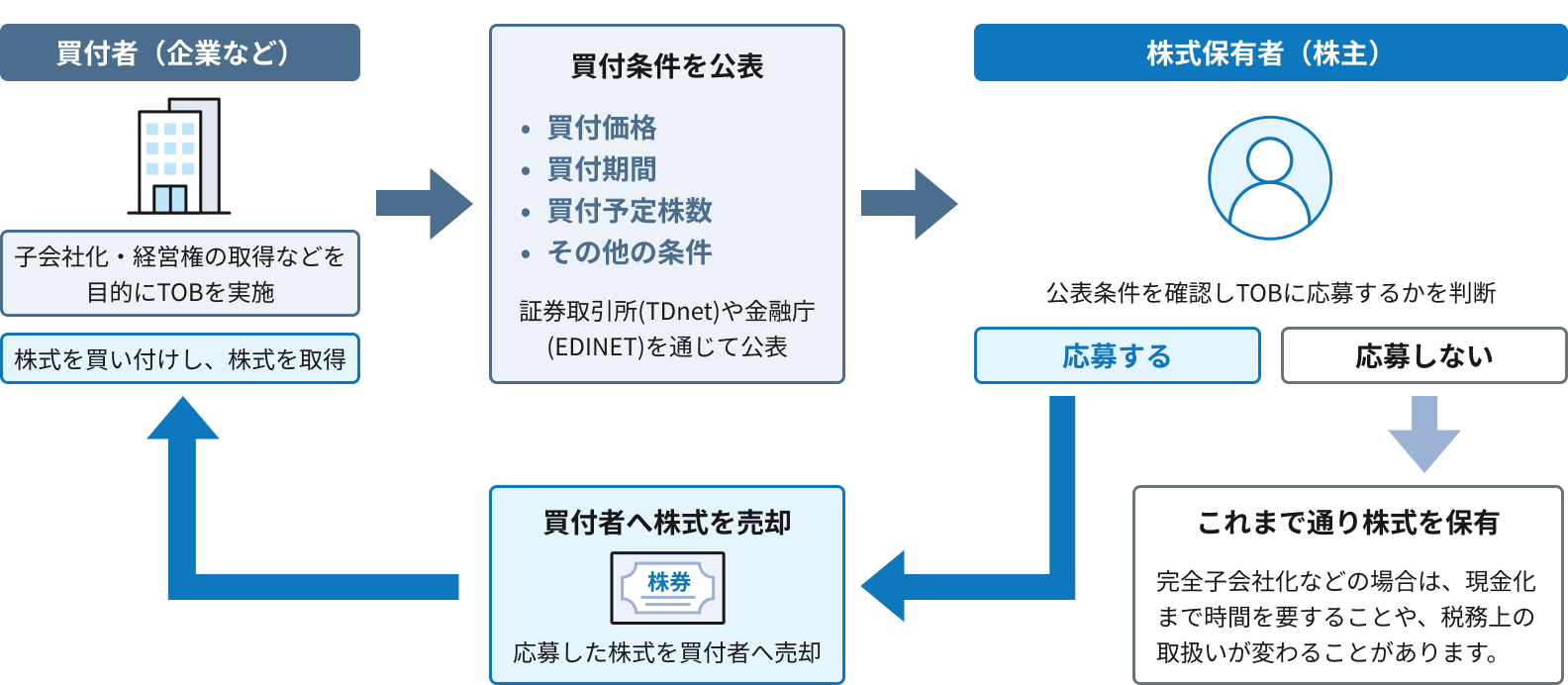 弘電社TOB・公開買付関連書類 TOB（公開買付け）｜SBI証券