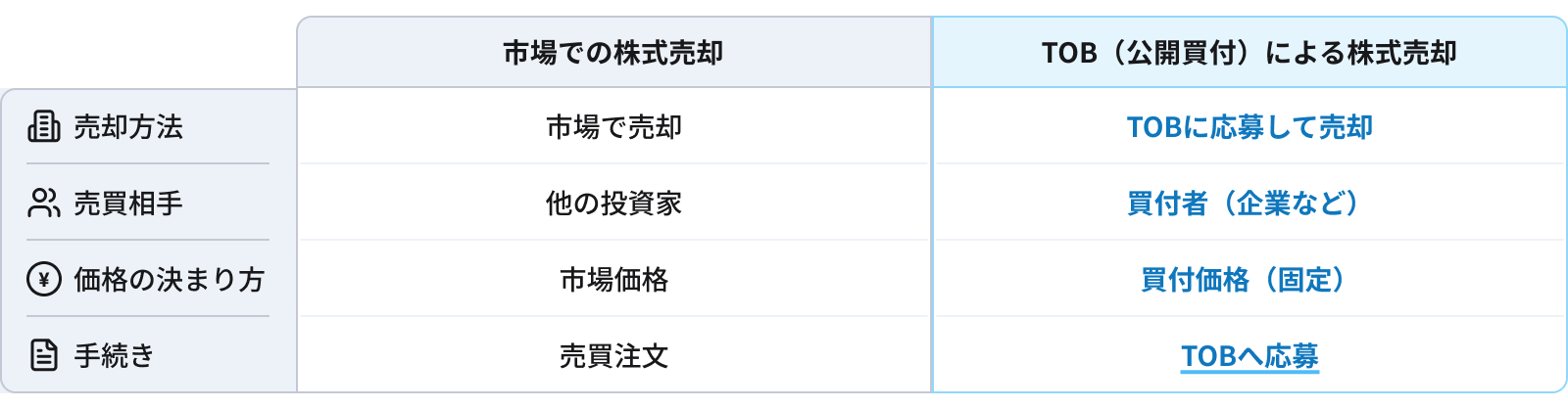 TOB（公開買付け）｜SBI証券