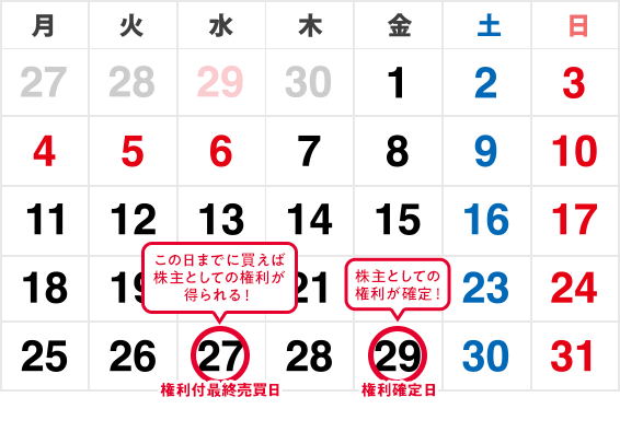 おすすめ優待GET！優待全力応援！ | SBI証券