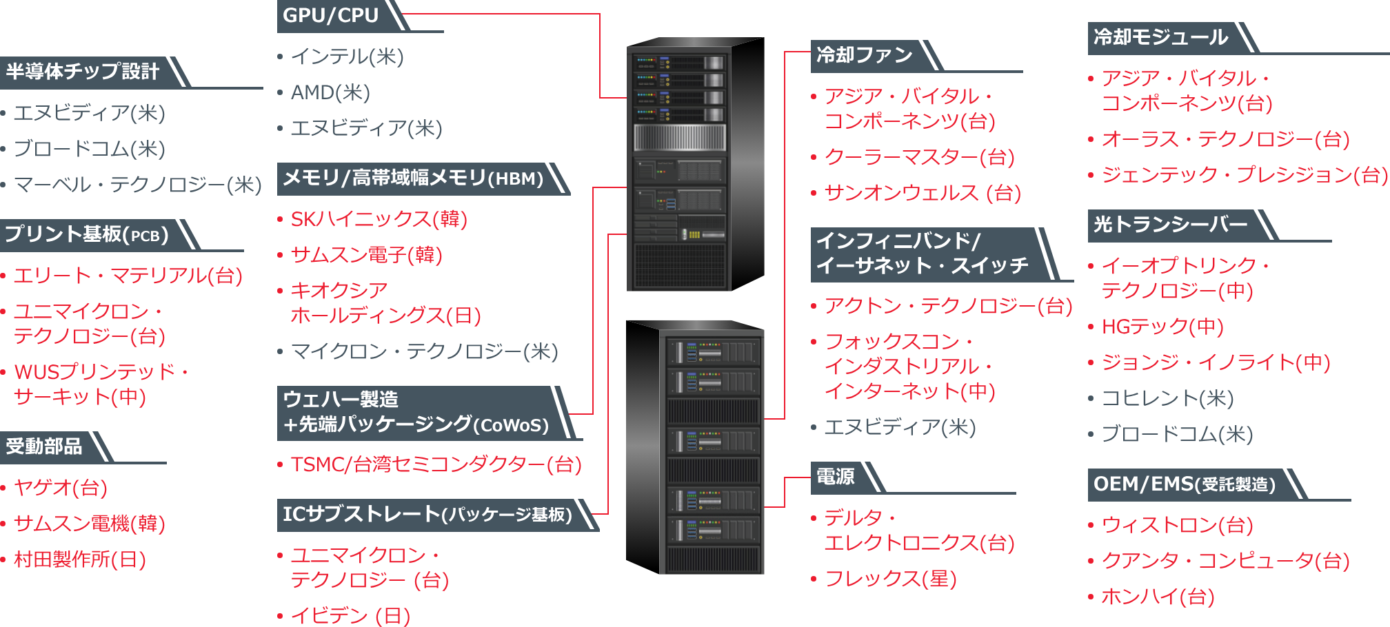 AIサーバーを構成する各部品(半導体チップ設計、インフィニバンド/イーサネット・スイッチなど)の主要供給企業のイラスト。