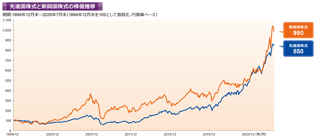 新興国株式市場の規模