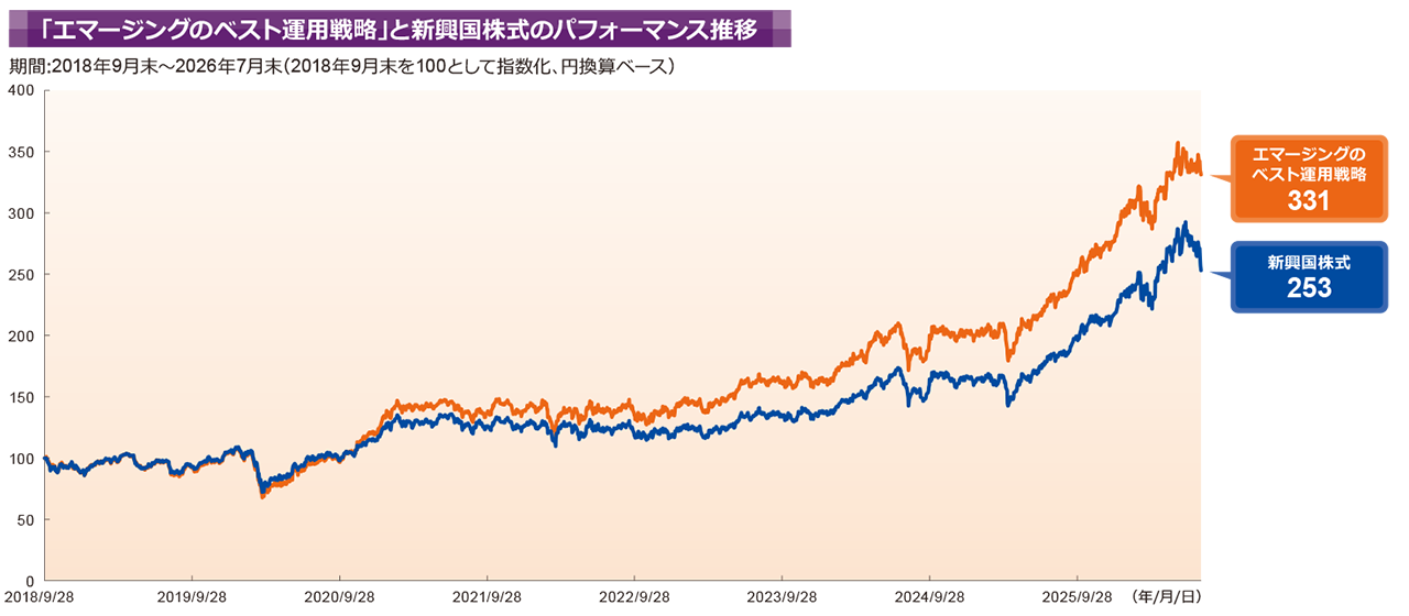 新興国株式市場の規模