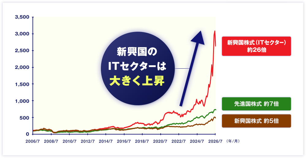 図　新興国のITセクターは大きく上昇