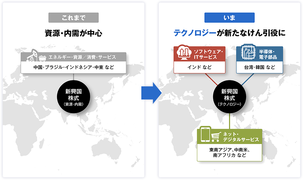図　資源・内需からテクノロジーへの構造変化