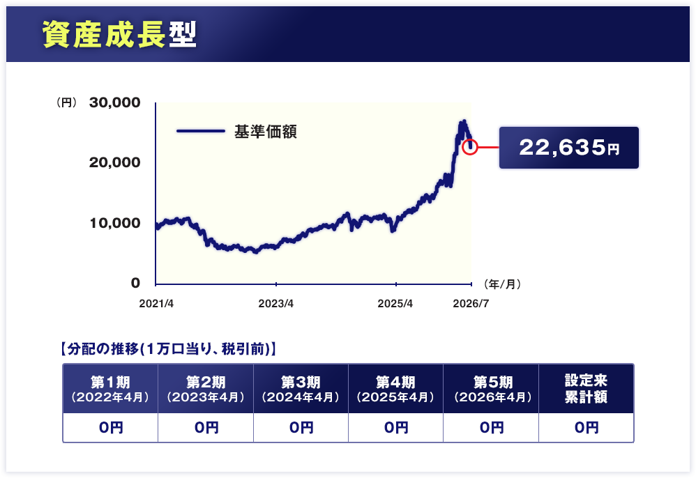 資産成長型