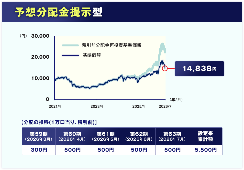 予想分配金提示型