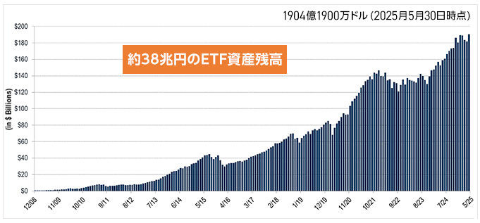 �t�@�[�X�g�E�g���X�g ETF�̉^�p���Y�̐���