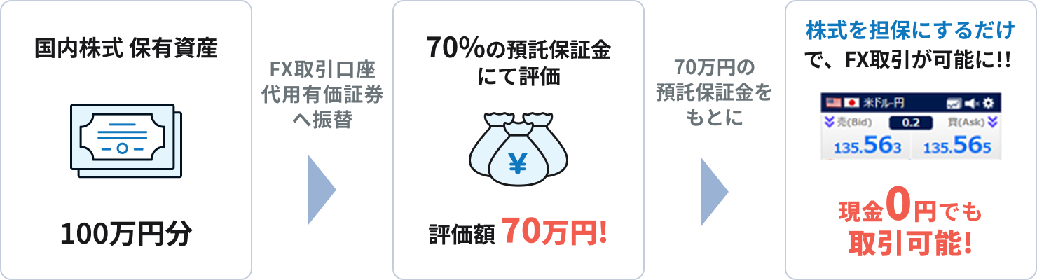 ������S�ۂɂ��邾���ŁA����0�~�ł�FX������\�ɁI�I