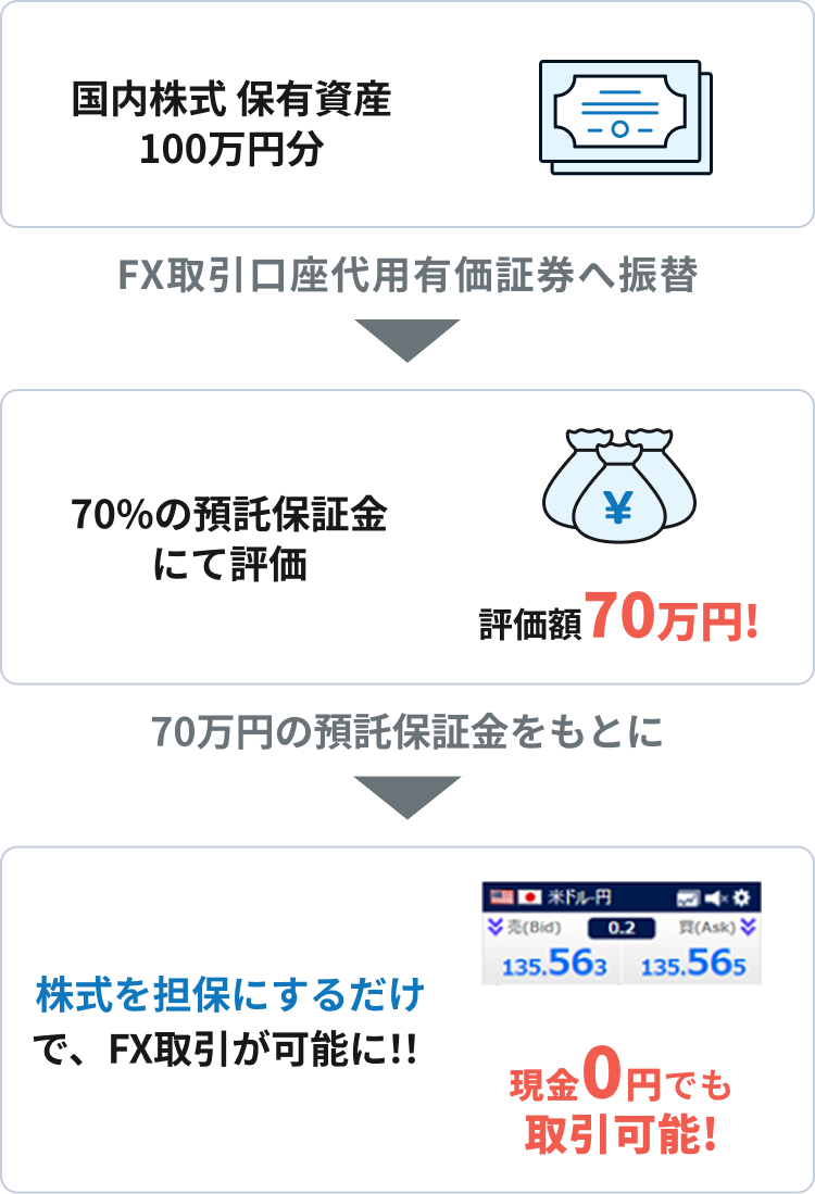 ������S�ۂɂ��邾���ŁA����0�~�ł�FX������\�ɁI�I