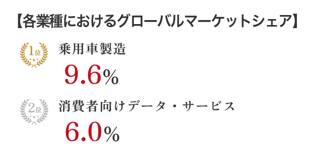 【各業種におけるグローバルマーケットシェア】 