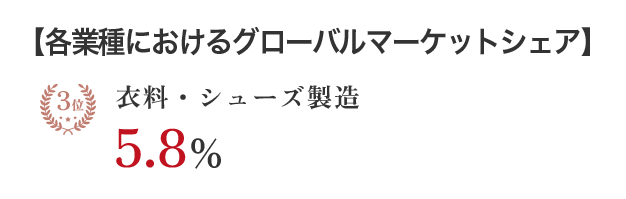 【各業種におけるグローバルマーケットシェア】 