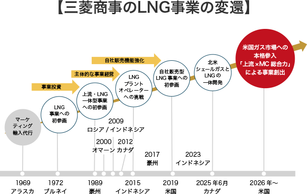 【三菱商事のLNG事業の変還】