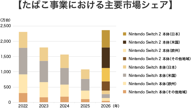 【グループ全体のハードウェア販売台数の推移（地域別）】