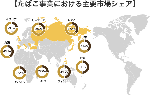 【たばこ事業における主要市場シェア】 