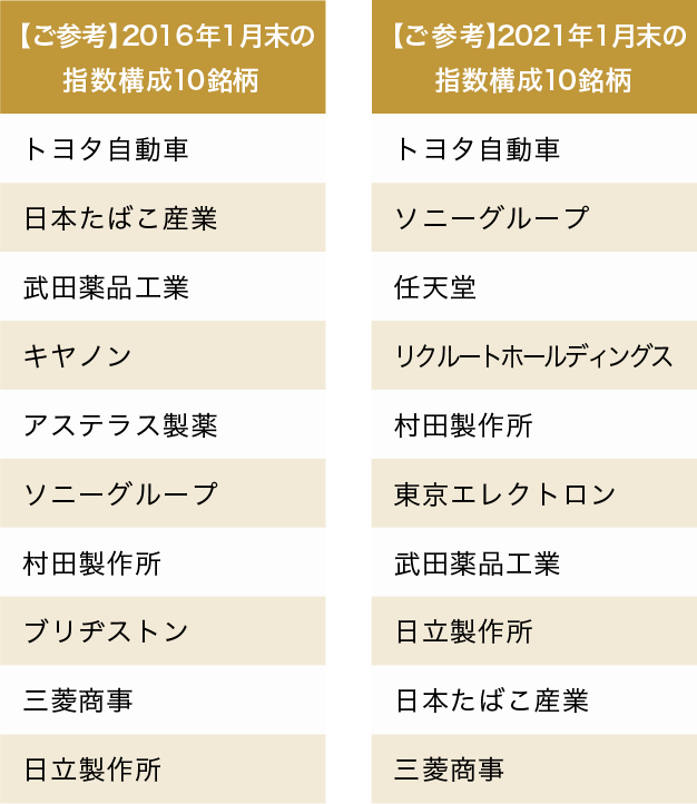 【ご参考】2016年1月末の指数構成10銘柄【ご参考】2021年1月末の指数構成10銘柄 
