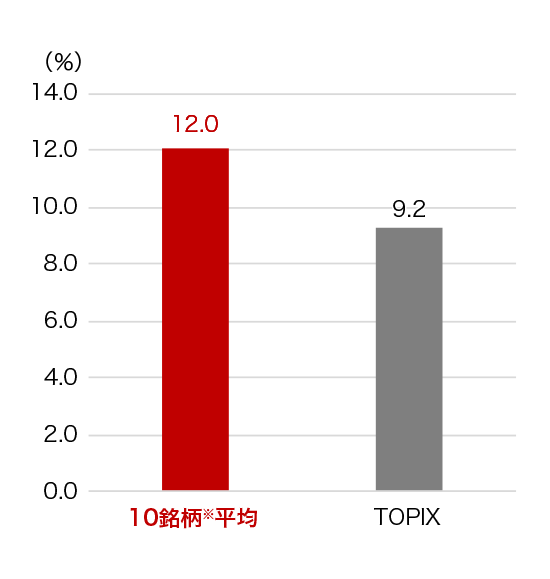 【ご参考】営業利益率