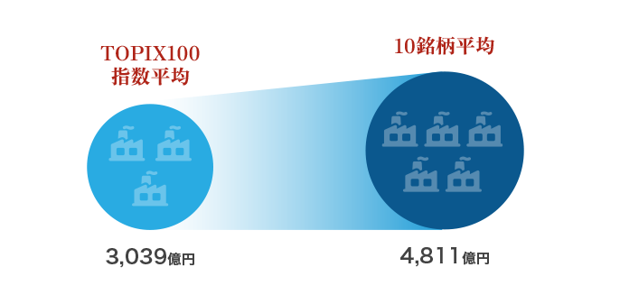 【ご参考】平均設備投資額