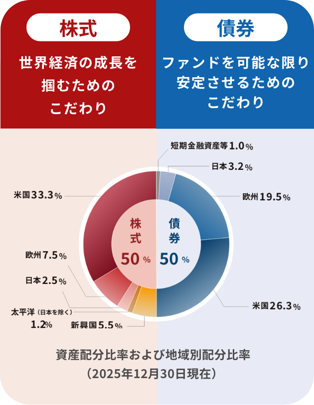 株式50：債券50