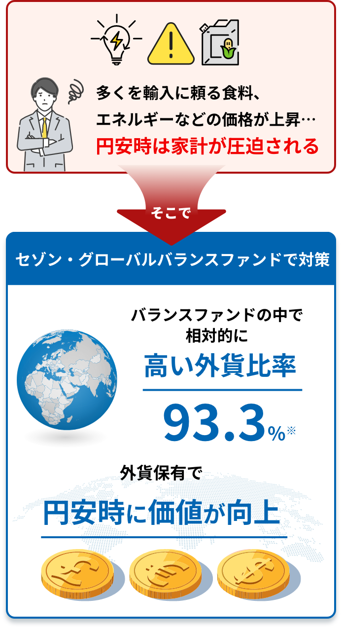 多くを輸入に頼る食料、エネルギーなどの価格が上昇…円安時は家計が圧迫される そこで セゾン・グローバルバランスファンドで対策/外貨比率93.3％ 外貨保有で円安時に価値が向上
