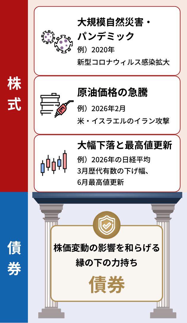 株式：大規模自然災害・パンデミック、原油価格の急騰、大幅下落と最高値更新/債券：株価変動の影響を和らげる縁の下の力持ち債券