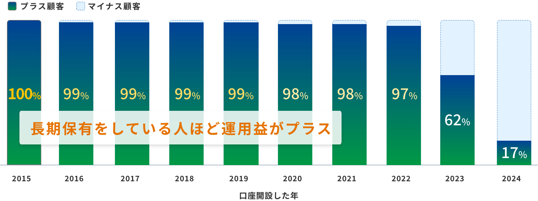 長期保有をしている人ほど運用益がプラス