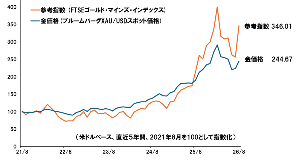 金現物価格と金鉱株式指数の推移