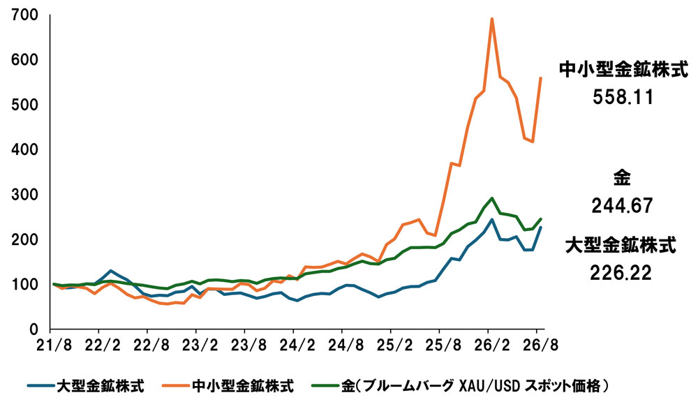 大型金鉱株式・中小型金鉱株式・金のパフォーマンス比較